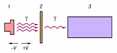Рис. 2. Схема измерения мёссбауэровских спектров: 1 - излучатель, 2 - поглотитель, 3 - детектор гамма-квантов