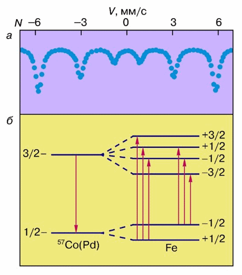 Рис. 6. Магнитная структура мёссбауэровского спектра (а) и схема ядерных переходов (б) в присутствии магнитного поля на ядре. Излучатель 57Со, поглотитель - металлическое железо (α -57Fe)