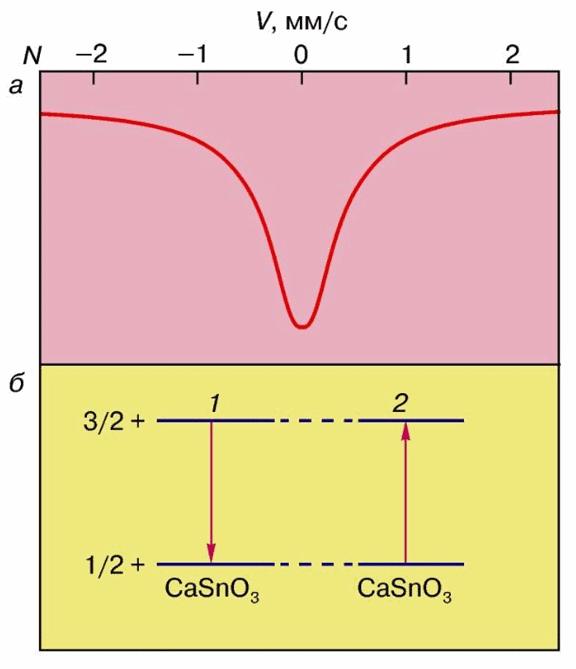 Рис. 3. Мёссбауэровский спектр (а) и схема ядерных переходов (б) в излучателе (1) и поглотителе (2). Излучатель Ca119mSnO3, поглотитель –Ca119SnO3