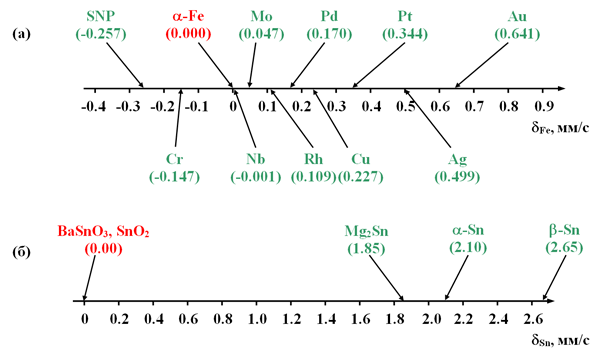 Рис. 29. Значения химических сдвигов относительно α-Fe (а) и BaSnO3 (б) для различных источников, использующихся в мессбауэровской спектроскопии на ядрах 57Fe и 119Sn, соответственно.