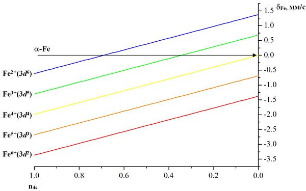 
Рис. 32. Зависимость химического сдвига δFe от заселенностей 3d- и 4s-орбиталей.