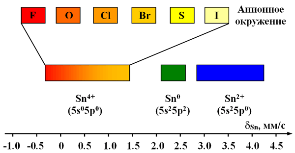Рис. 33. Интервалы значений химических сдвигов для различных валентных состояний в соединениях олова с различным анионным окружением.