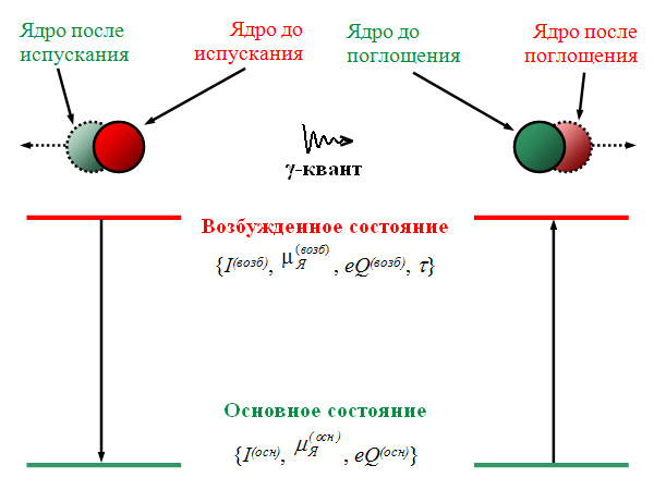 Рис. 17. Схема ядерного энергетического перехода двухуровневой системы.