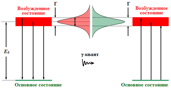 Рис. 18. Схема, поясняющая причину возникновения у энергетических линий испускания и поглощения конечной ширины (Г).