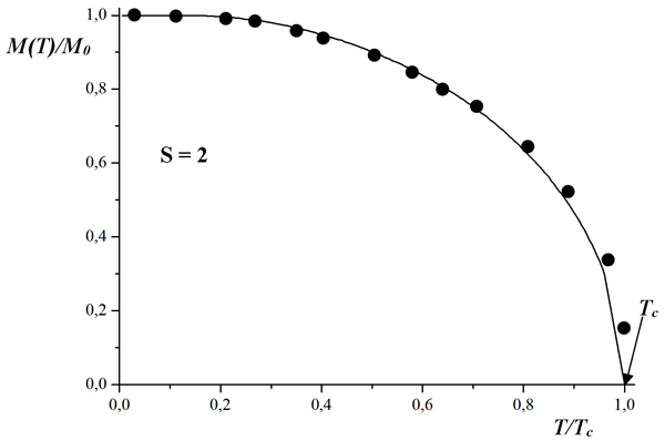 Рис.2. Зависимость относительной намагниченности насыщения железа (M(T)/M0) от относительной температуры (Т/TC), где M0 – намагниченность насыщения при Т = 0 К; TC – температура Кюри. Сплошная линия отвечает функции Бриллюэна.