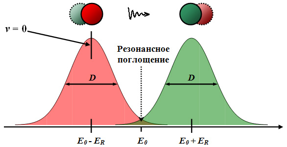 Рис. 21. Распределение испускаемых и поглощаемых γ-квантов по энергиям.