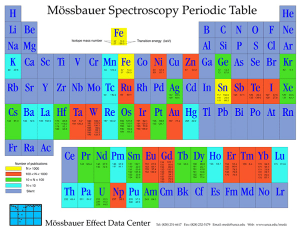 Рис. 23. Таблица мессбауэровских изотопов (www.medc.dicp.ac.cn).