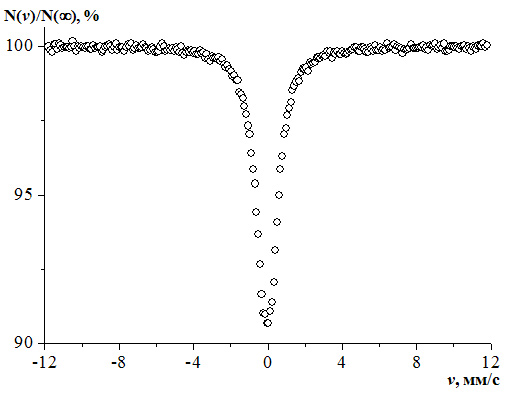 Рис. 25. Мессбауэровский спектр SnO2, измеренный с помощью источника Ca119mSnO3.