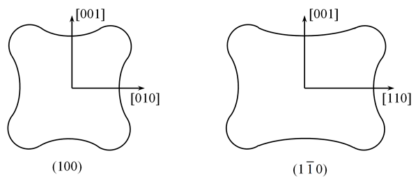 Рис.3. Схематичное представление зависимости энергии Eаниз от направления вектора намагниченности в плоскостях (100) и (110) кубического кристалла.