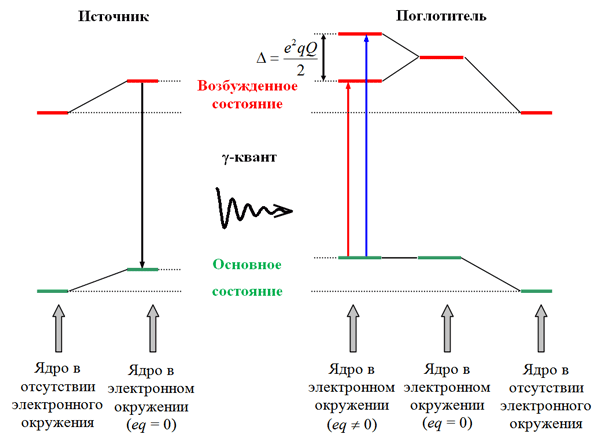 Рис. 35. Схема ядерных энергетических переходов, иллюстрирующая возникновение квадрупольного расщепления Δ.