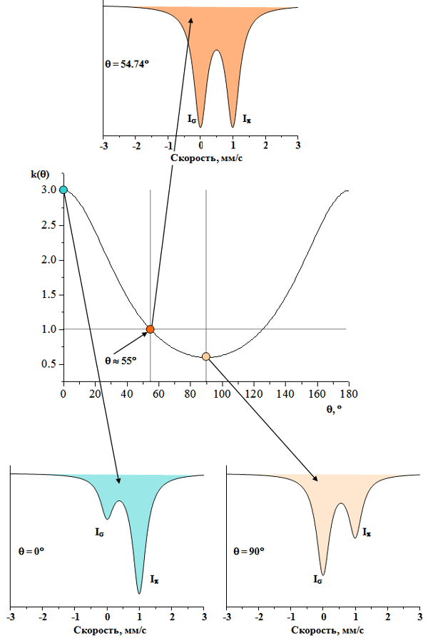 Рис. 37. Угловая зависимость соотношения интенсивностей компонент дублета k(Θ) и соответствующие различным значениям угла Θ квадрупольные дублеты для монокристаллических поглотителей (e2qQ>0).