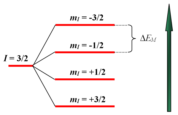 Рис. 38. Сверхтонкое расщепление уровня с I = 3/2 в магнитном поле и при комбинированном сверхтонком взаимодействии. Диаграмма соответствует случаю g > 0.