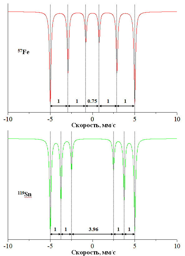 Рис. 40. Мессбауэровские спектры (зеемановские секстеты) изотопов 57Fe и 119Sn при наличии магнитного дипольного взаимодействия.
