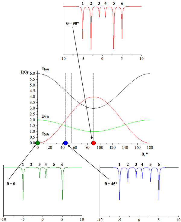 Рис 41. Угловая зависимость относительных интенсивностей компонент магнитной сверхтонкой структуры мессбауэровского спектра; общий вид мессбауэровских спектров ядер 57Fe, соответствующих различным значениям угла Θ между импульсом γ-кванта и эффективным магнитным полем Нст (цифрами на рисунке указаны номера компонент зеемановского секстета).