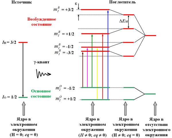 Рис. 43. Схема ядерных уровней при комбинированном сверхтонком взаимодействии в случае |μЯH| >> |e2qQ| (см. текст).