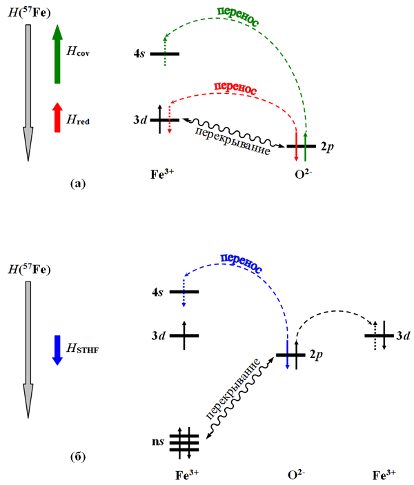 Рис. 46. Эффекты ковалентности, приводящие к понижению (а) и повышению (б) эффективного сверхтонкого магнитного поля на ядрах 57Fe.