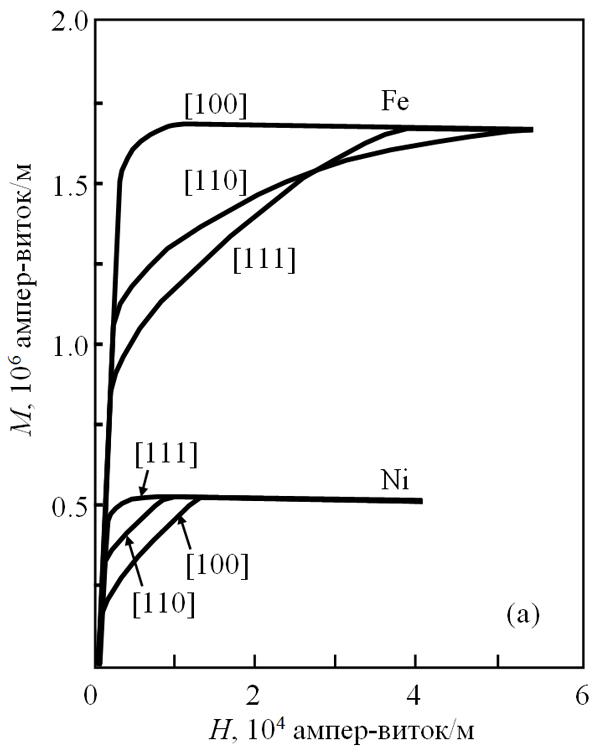 Рис.4. Кривые намагничивания (при Т = 300 К), характеризующие относительную легкость намагничивания вдоль важных кристаллографических направлений монокристаллов:  железа и никеля.